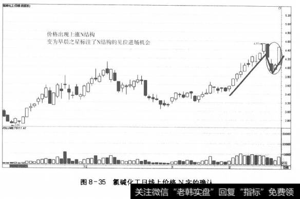 图8-35氯碱化工日线上价格N字的确认