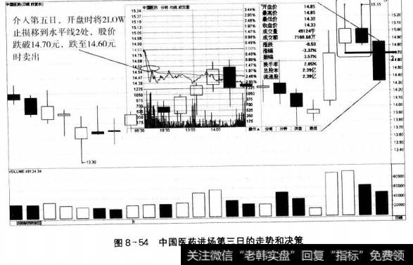 图8-54中国医药进场第三日的走势和决策