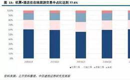 同程艺龙将于本周四通过聆讯 12月正式在港交所上市