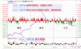 冯矿伟最新股市操作点评：周三操作策略（2018.10.23）