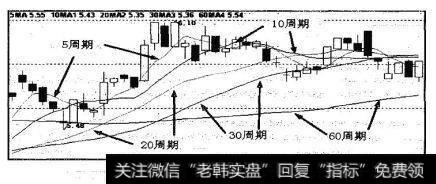 黄色均线为MA5,红色均线为MAIO,绿色均线为MA20,