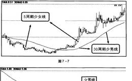 磁区理论两线操作方法里少女线和少男线是什么？