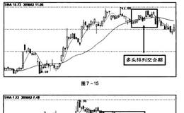 上涨趋势中的多头排列开放期和多头排列交合期是什么？