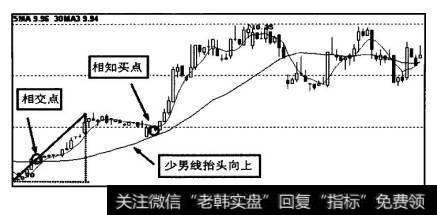 从图中可以看到，其买点位置在少男线之上，此时少男线已经向上抬头