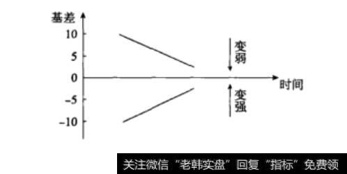 基差强势、弱势图