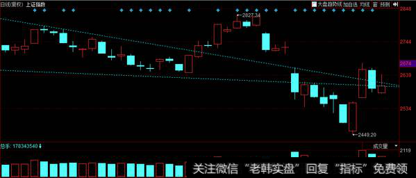 过山车再现，浪费感情还是逢低加仓！