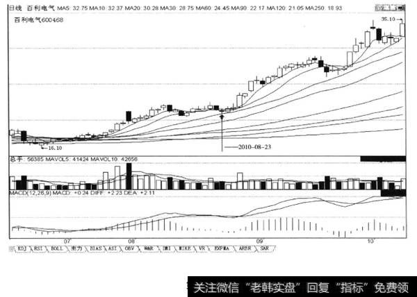 关注向上涨能创新高，向下回档不创新低的止跌K线，后市涨