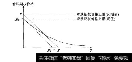 看跌期权价格上限、下限