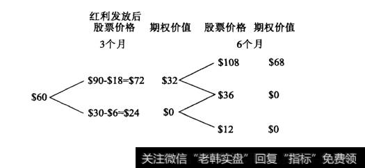 股票和美式看涨期权价格波动的二叉树图