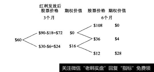 股票和看跌期权价格的二叉树图