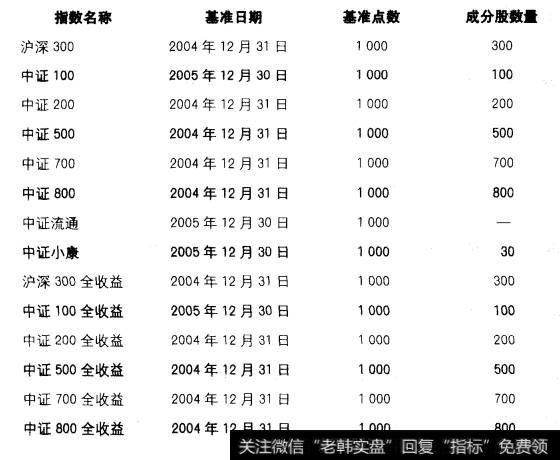 中证指数有限公司指数系列一览表