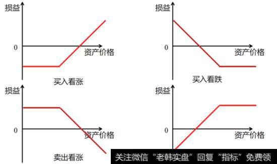 期权交易有哪些基本要素和行使原则？