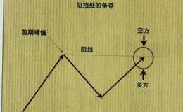 日内交易策略应采用多少交易资金?