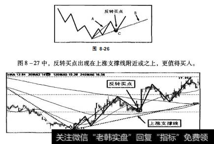 图8-26中，产生有效线段A后，其后的有效线条回抽低点C若在上升<a href='/zhichengxian/'>支撑线</a>B之上或附近