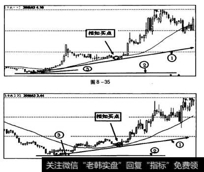 前低点和相知买点之间形成的向上支撑线,与前低点水平线2之间的夹角3大于15度为佳