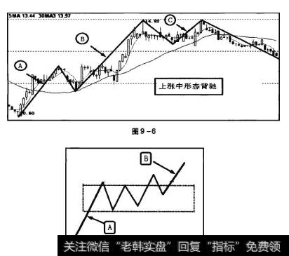 图9-6为上涨走势中出现的形态背驰