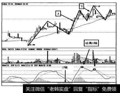 如图9-8所示，B与A进行比较时，MACD指标的黄白线已远离0轴，