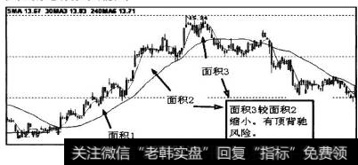 图9-10中，少女线与少男线之间的面积3相比面积2明显缩小，