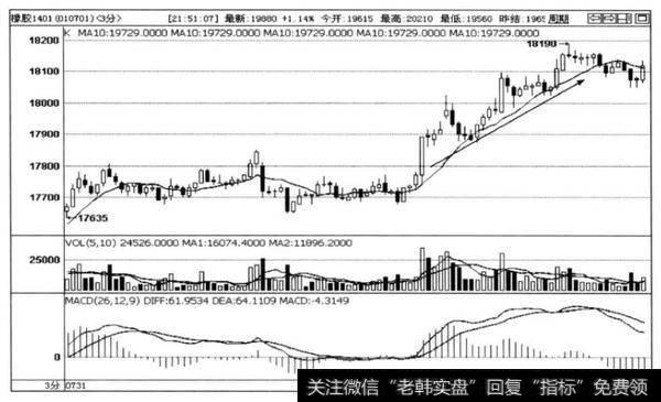 图2-7橡胶1401后期的走势