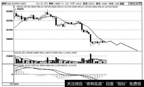 图2-8 橡胶1401合约3分钟走势图