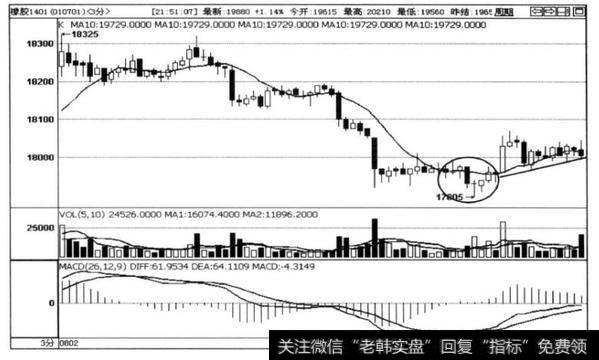 图2-9是橡胶1401合约