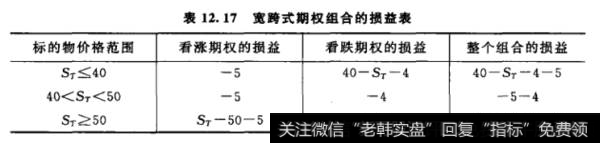 宽跨式期权组合的损益表