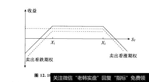 卖出宽跨式期权组合的损益状态图