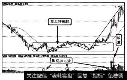 图10-9为下跌趋势中的一个亚反转磁区的形成过程。