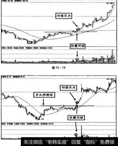图10-19、图10-20中，股价放量突破多头感情线，三个时间度内维持在突破K线顶部，这种相爱买点后市上涨空间较大