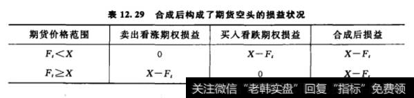 合成后构成了期货空头的掼益状况