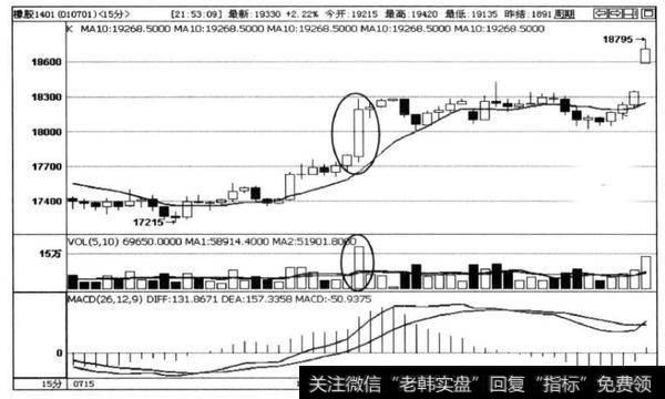 图3-1橡胶1401合约15分钟K线图