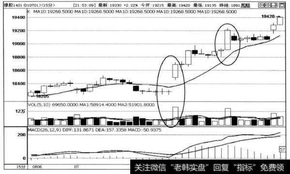 图3-2中橡胶1401合约15分钟K线走势图