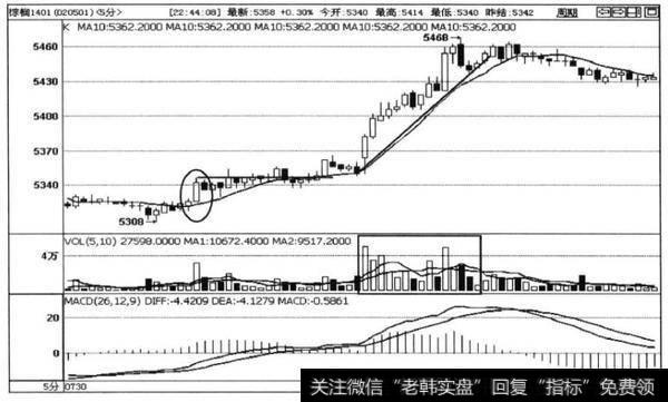 图3-3橡胶1401合约5分钟K线图