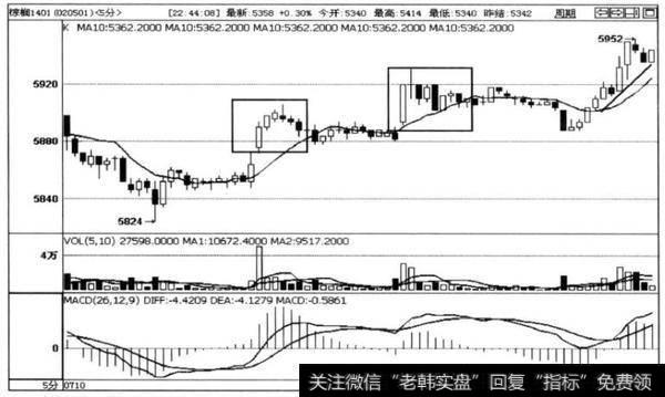 图3-4橡胶1401合约5分钟K线图