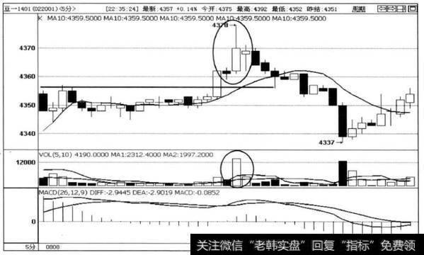 图3-5豆一1401合约5分钟K线图