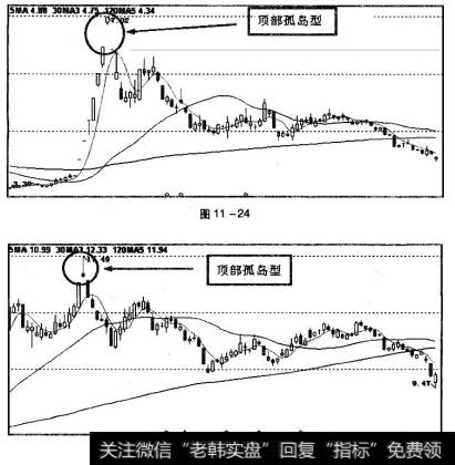 图11-24、图11-25所示为顶部孤岛型衰竭性缺口，出现该缺口应当立即卖出