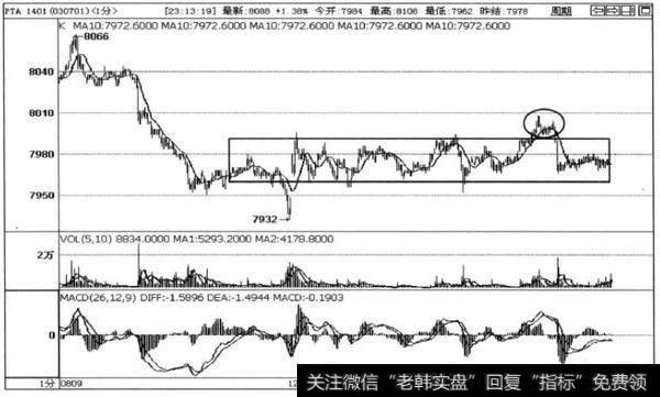 图3-23PTA1401合约1分钟K线走势图