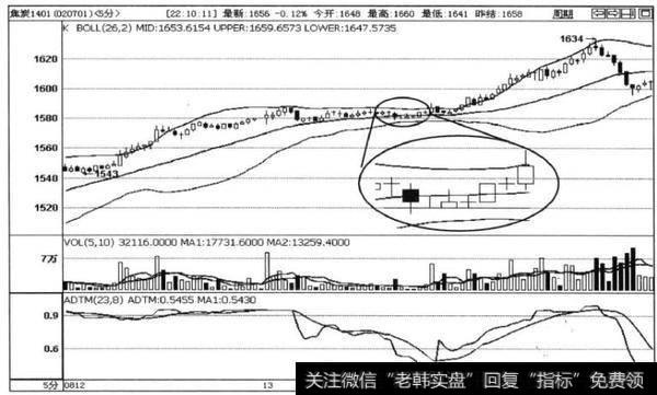 图4-23为焦炭1401合约5分钟走势图