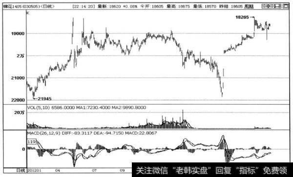 图4-29棉花1405合约日线走势图