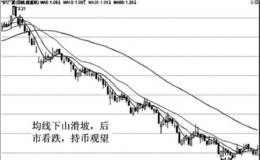 均线下山滑坡形态实战分析运用