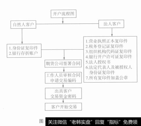 黄金期货开户流程图