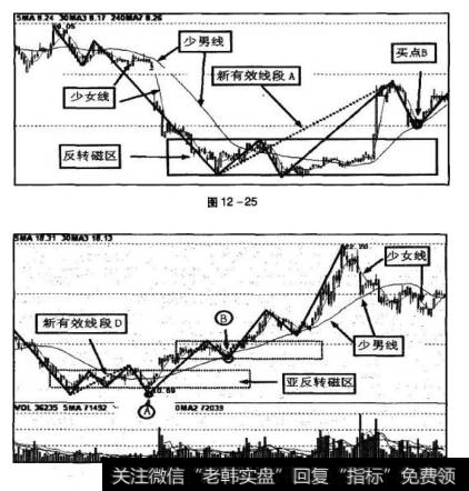 图12-25中标示的买点B，用磁区操作方法分析，是反转磁区春天线上产生的黄金买点