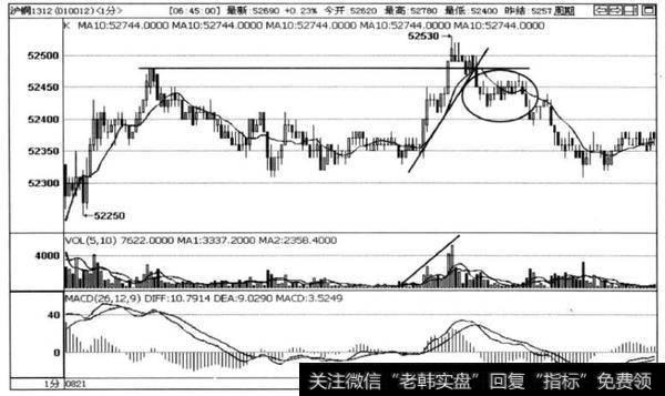 图5-1沪铜1312合约1分钟走勢图