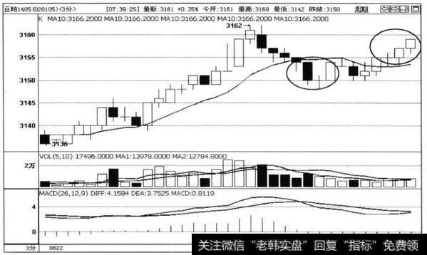 图5-2豆柏1405合约3分钟走势图