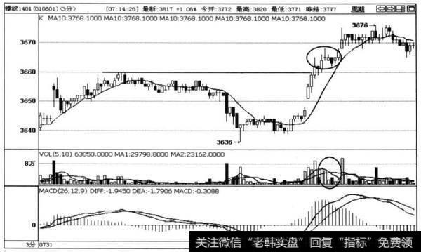 图5-4螺纹1401合约3分钟走势图