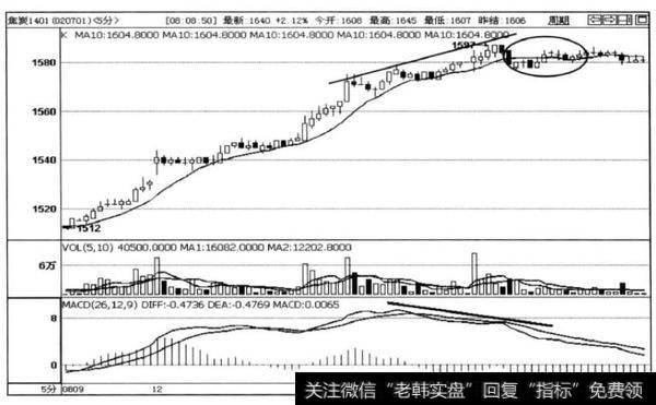 图5-11焦炭1401合约5分钟走势图