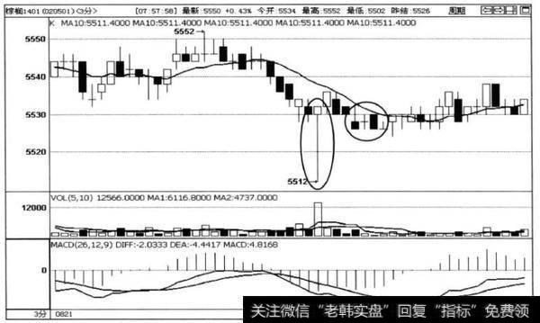 图5-14棕榈1401合约3分钟走势图