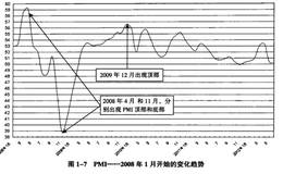 PMI指数的意义有什么意义？如何分析PMII指数与期货价格的叠加图？