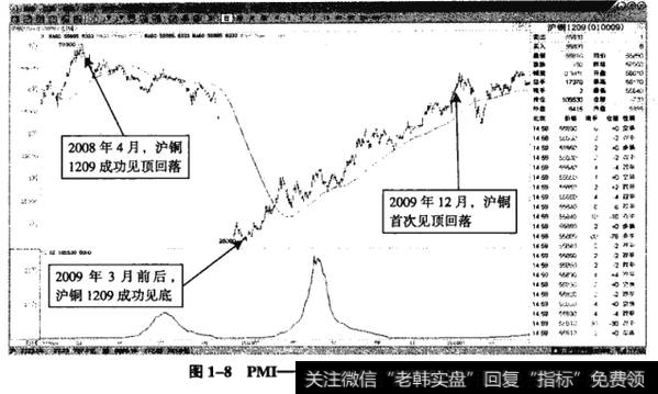 图1-8PMI——2009年结束的多头趋势