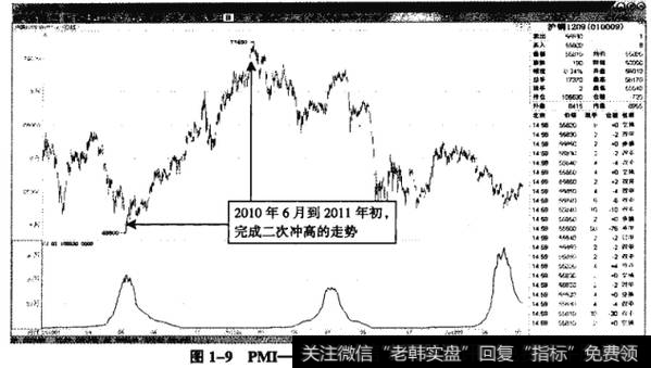 图1-9PMI——2011年开始的空头趋势